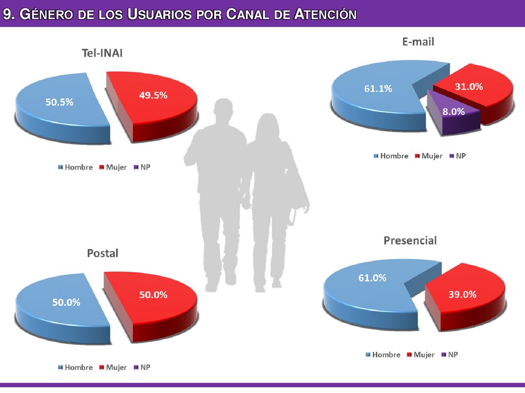 9. Género de los Usuarios por Canal de Atención