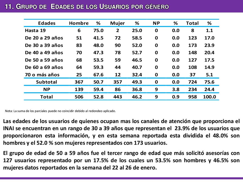 11. Grupo de Edades de los Usuarios por género