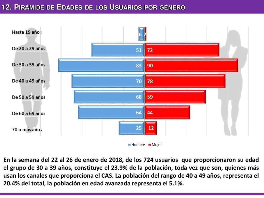 12. Pirámide de Edades de los Usuarios por género