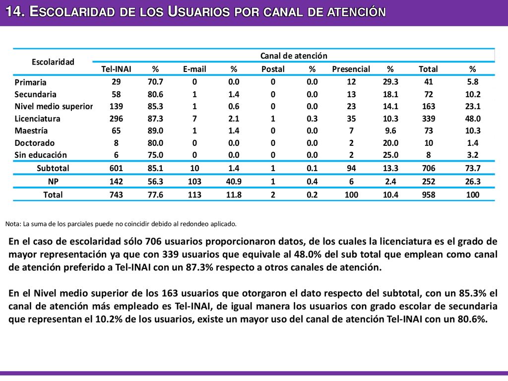 14. Escolaridad de los Usuarios por canal de atención