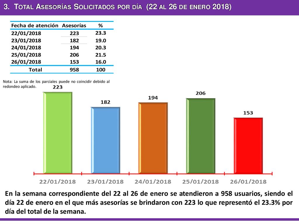 3. Total Asesorías Solicitados por día (22 al 26 de enero 2018)