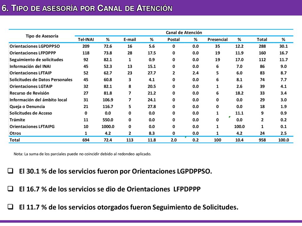 6. Tipo de asesoría por Canal de Atención