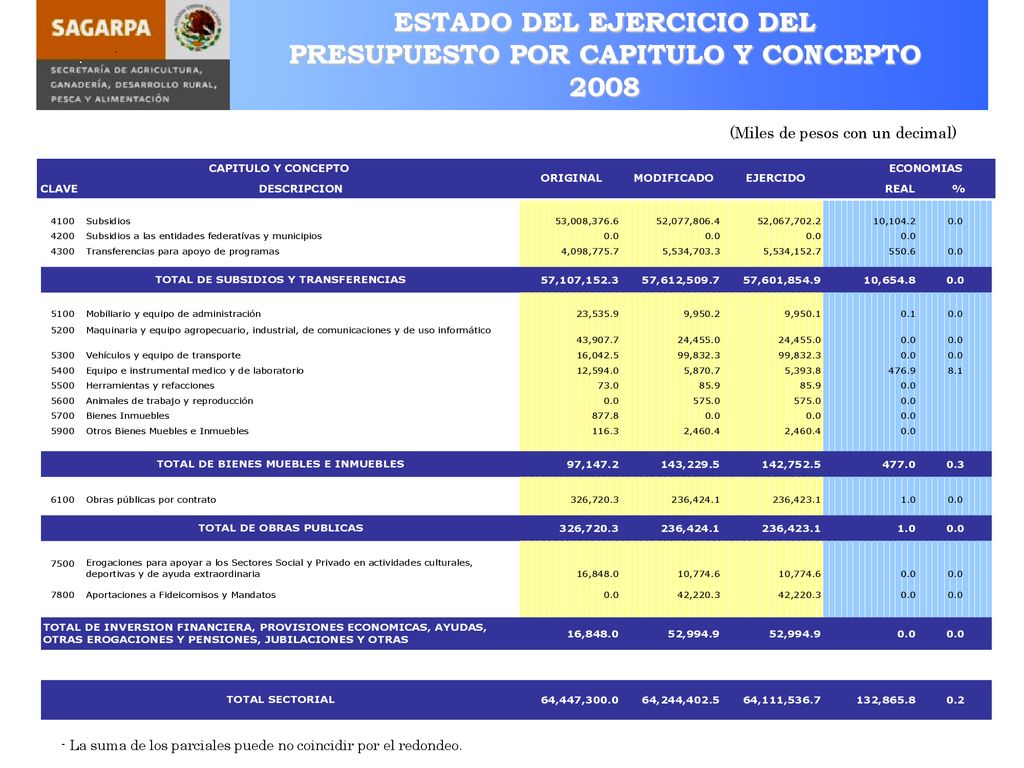 ESTADO DEL EJERCICIO DEL PRESUPUESTO POR CAPITULO Y CONCEPTO 2008