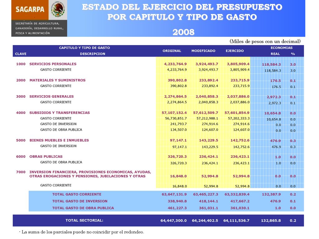 ESTADO DEL EJERCICIO DEL PRESUPUESTO POR CAPITULO Y TIPO DE GASTO