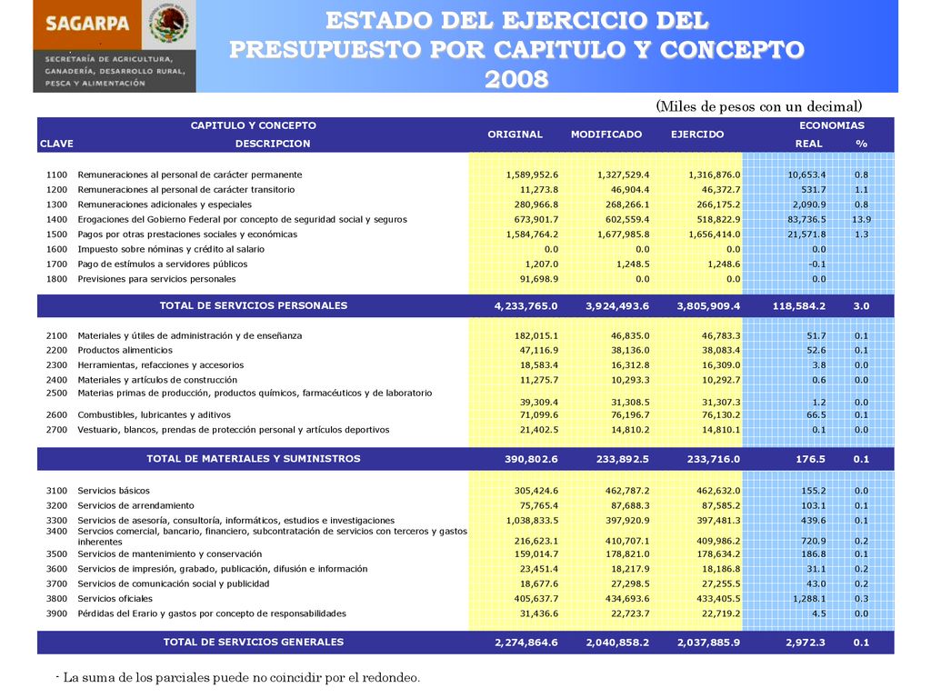 ESTADO DEL EJERCICIO DEL PRESUPUESTO POR CAPITULO Y CONCEPTO 2008