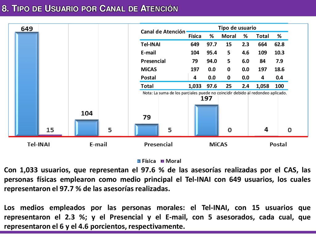 8. Tipo de Usuario por Canal de Atención