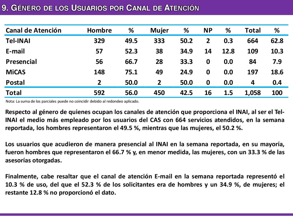 9. Género de los Usuarios por Canal de Atención