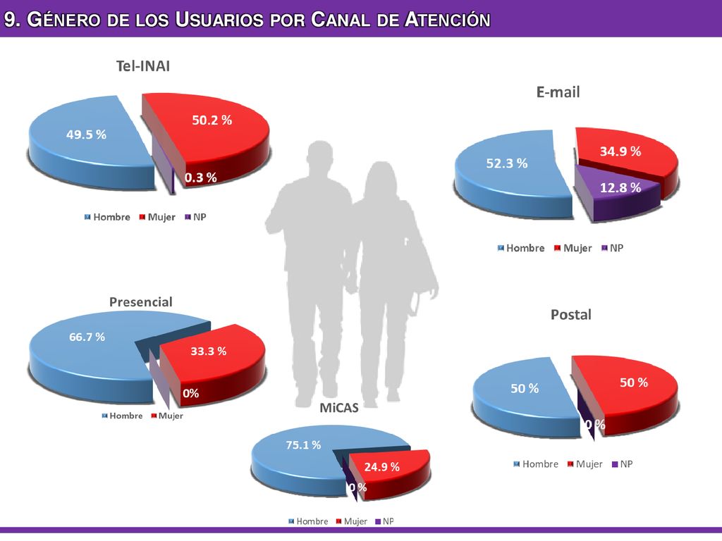 9. Género de los Usuarios por Canal de Atención