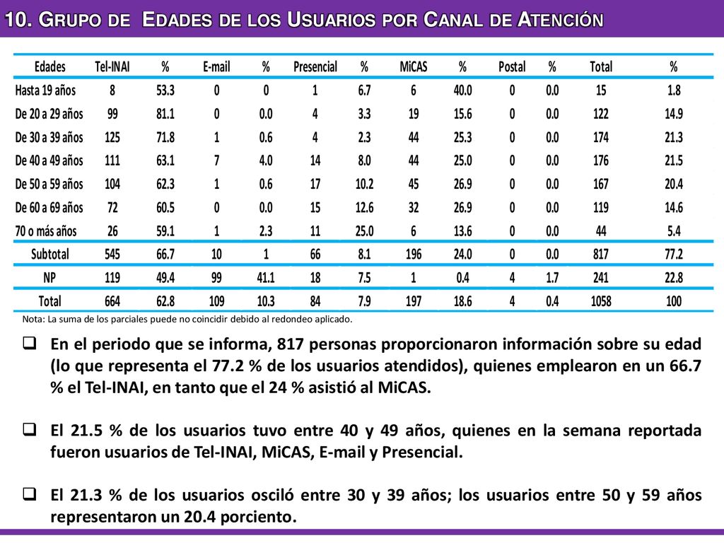 10. Grupo de Edades de los Usuarios por Canal de Atención