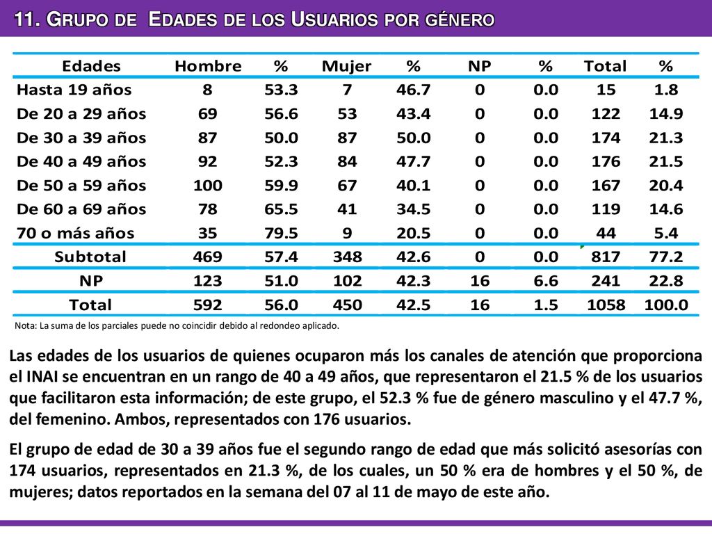 11. Grupo de Edades de los Usuarios por género