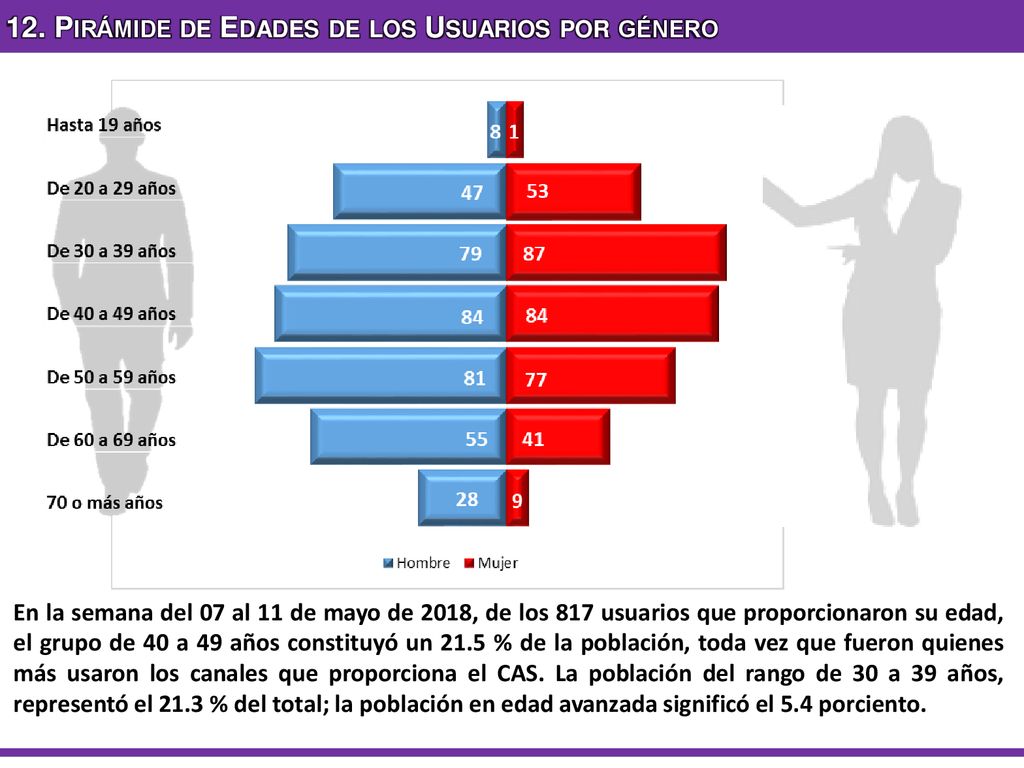 12. Pirámide de Edades de los Usuarios por género