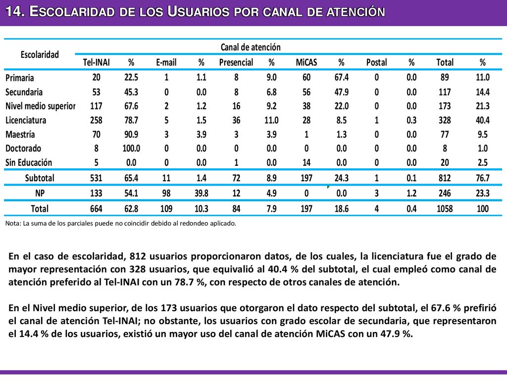 14. Escolaridad de los Usuarios por canal de atención