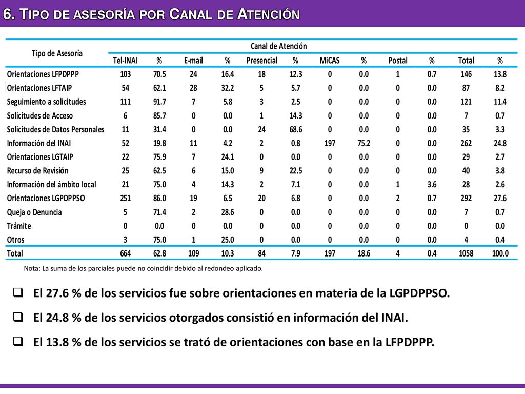 6. Tipo de asesoría por Canal de Atención