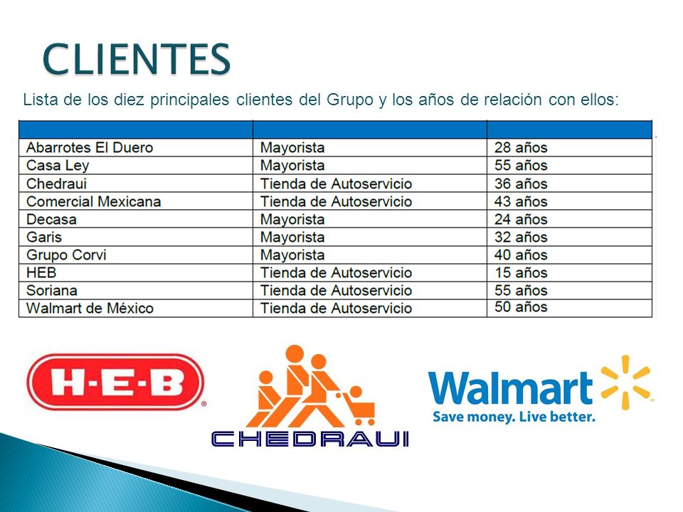 CLIENTES Lista de los diez principales clientes del Grupo y los años de relación con ellos: