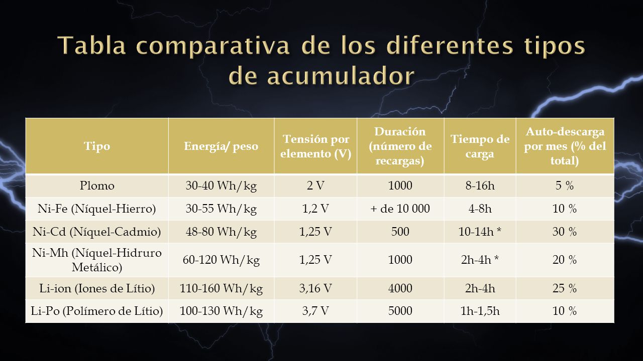 Tabla comparativa de los diferentes tipos de acumulador