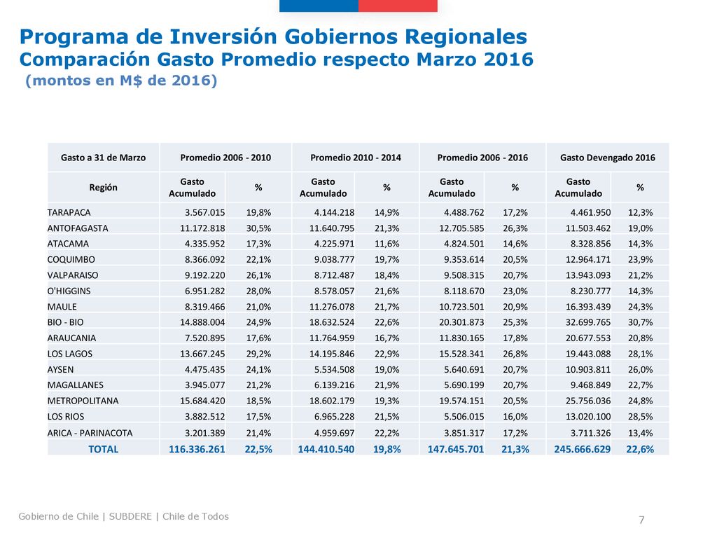 Programa de Inversión Gobiernos Regionales Comparación Gasto Promedio respecto Marzo 2016 (montos en M$ de 2016)