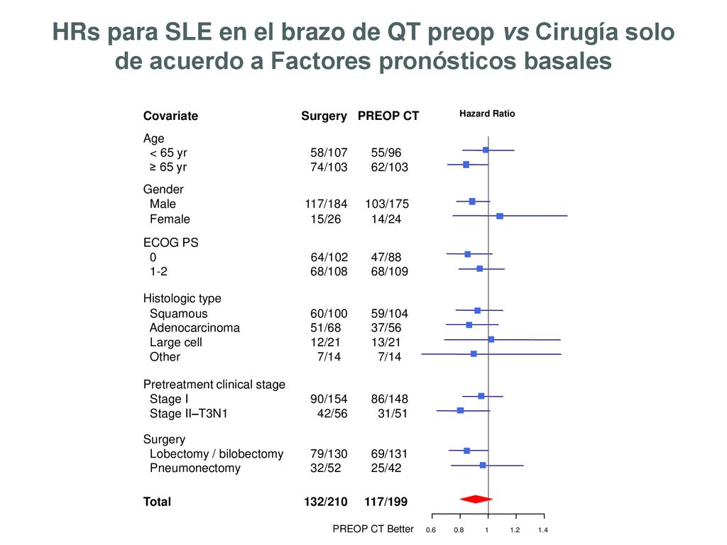 HRs para SLE en el brazo de QT preop vs Cirugía solo de acuerdo a Factores pronósticos basales