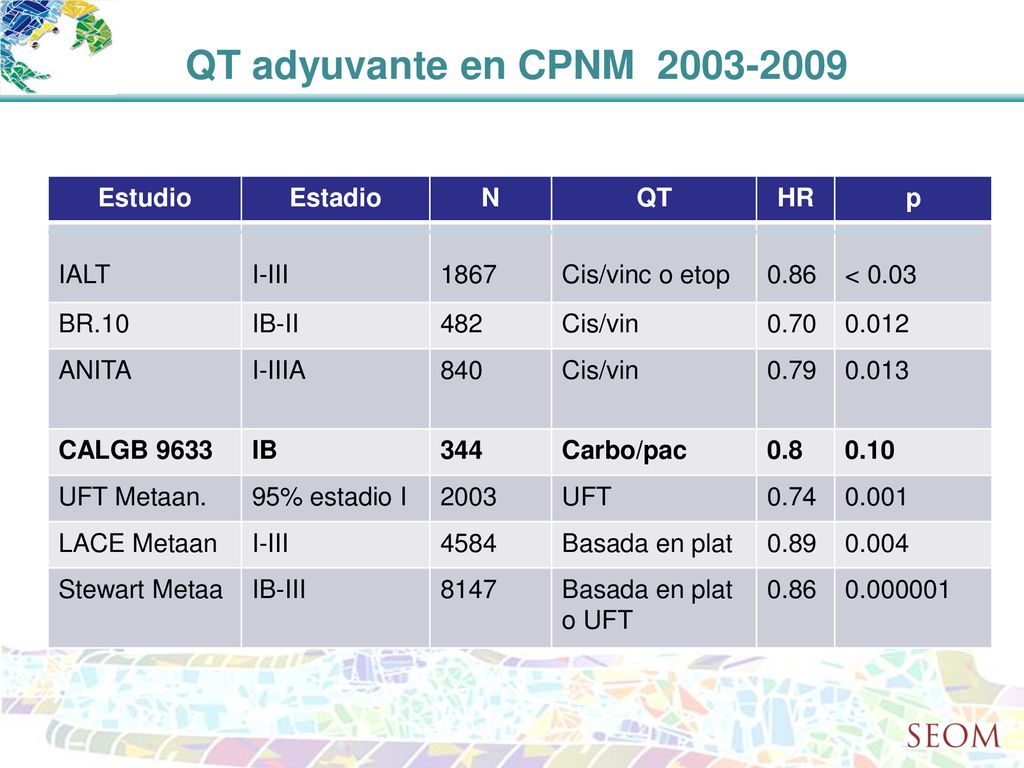 QT adyuvante en CPNM Estudio Estadio N QT HR p IALT I-III