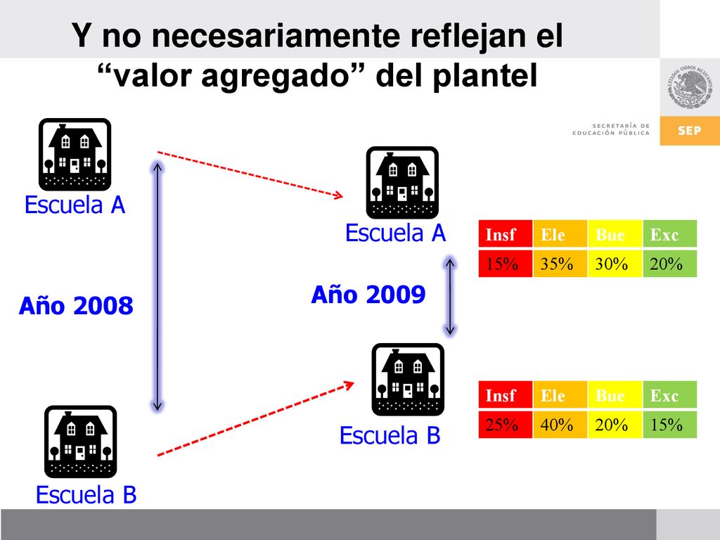 Y no necesariamente reflejan el valor agregado del plantel
