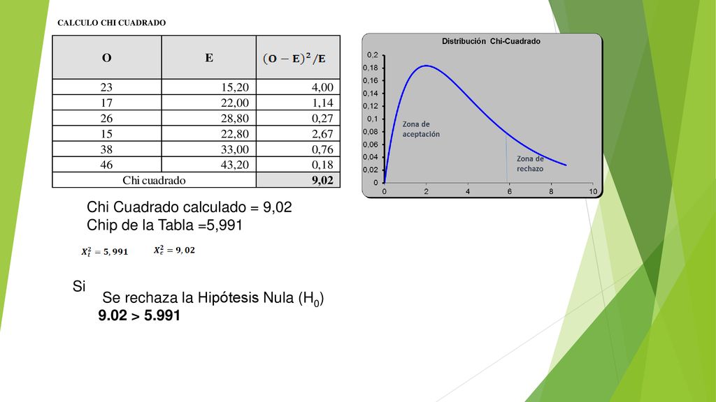 Chi Cuadrado calculado = 9,02 Chip de la Tabla =5,991