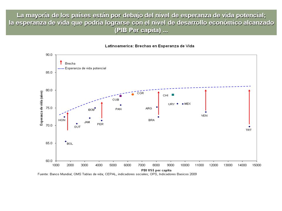 La mayoría de los países están por debajo del nivel de esperanza de vida potencial; la esperanza de vida que podría lograrse con el nivel de desarrollo económico alcanzado (PIB Per capita) ...
