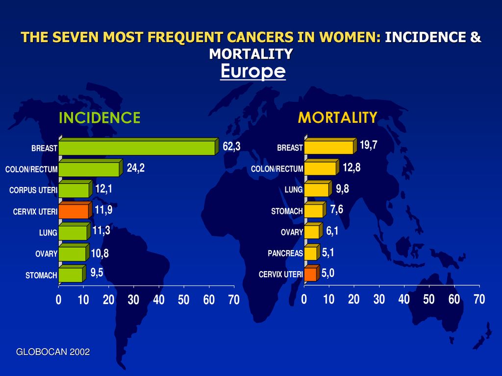 THE SEVEN MOST FREQUENT CANCERS IN WOMEN: INCIDENCE & MORTALITY