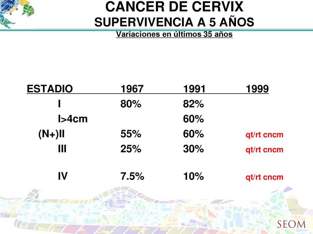 CANCER DE CERVIX SUPERVIVENCIA A 5 AÑOS Variaciones en últimos 35 años