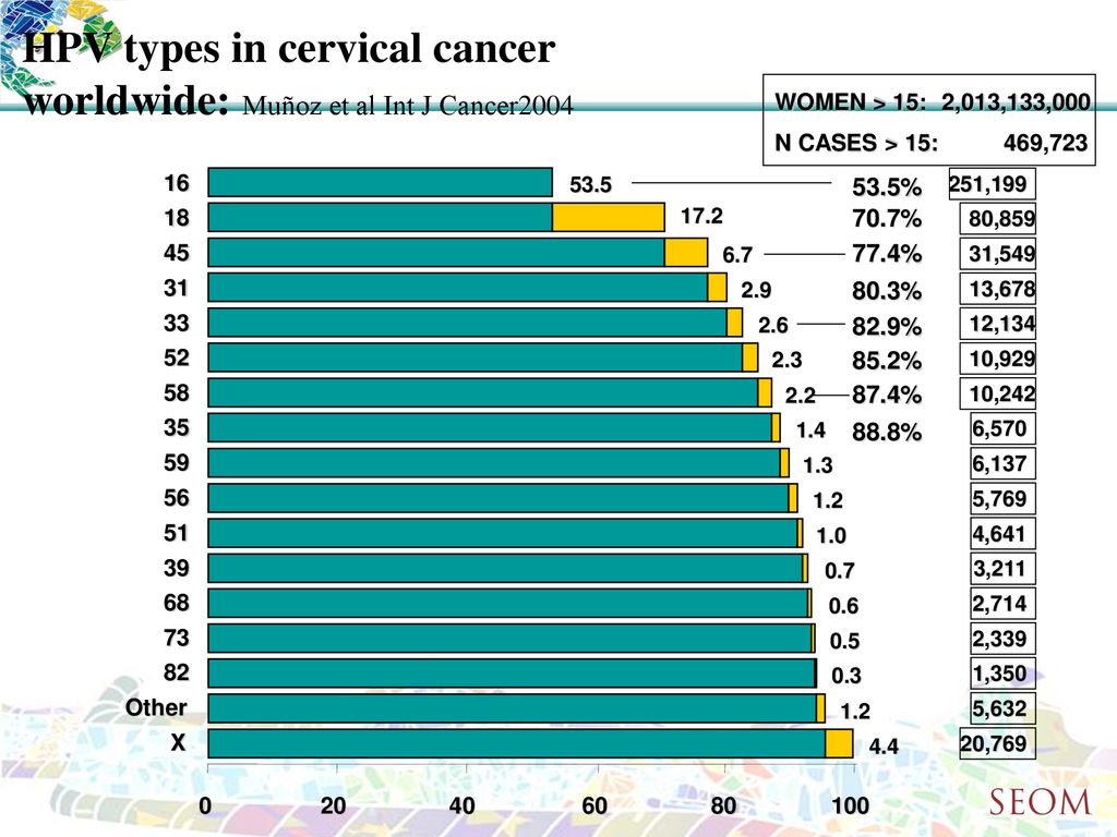 HPV types in cervical cancer worldwide: Muñoz et al Int J Cancer2004