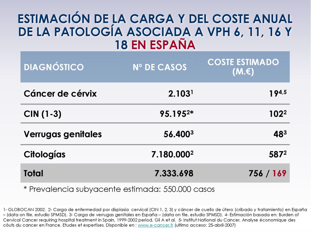 ESTIMACIÓN DE LA CARGA Y DEL COSTE ANUAL DE LA PATOLOGÍA ASOCIADA A VPH 6, 11, 16 Y 18 EN ESPAÑA