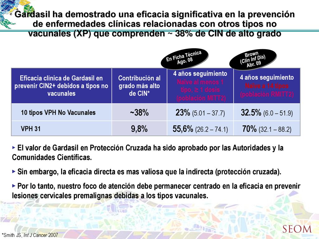 Gardasil ha demostrado una eficacia significativa en la prevención de enfermedades clínicas relacionadas con otros tipos no vacunales (XP) que comprenden ~ 38% de CIN de alto grado