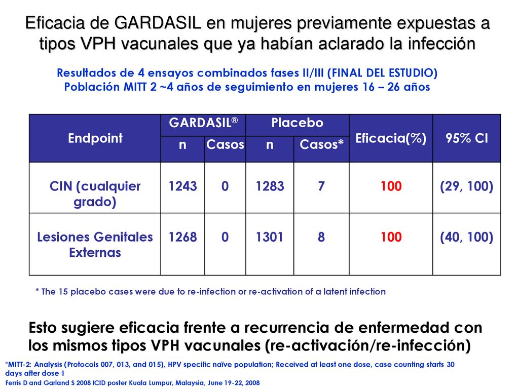 Eficacia de GARDASIL en mujeres previamente expuestas a tipos VPH vacunales que ya habían aclarado la infección