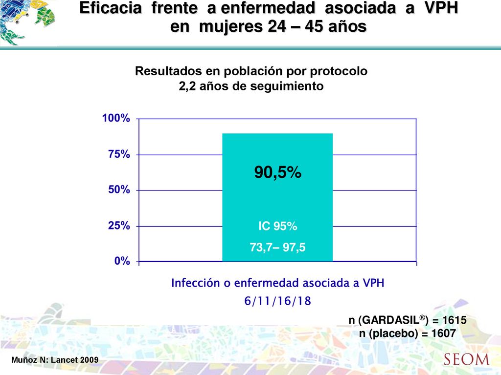 Eficacia frente a enfermedad asociada a VPH en mujeres 24 – 45 años