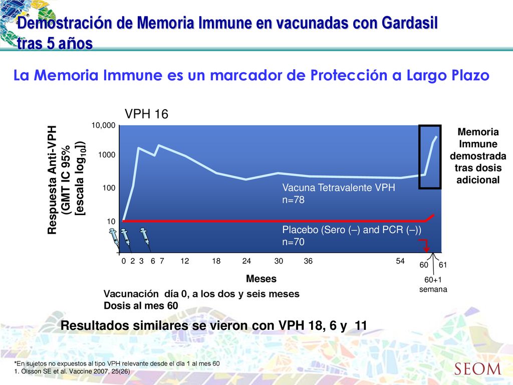 ↴ Demostración de Memoria Immune en vacunadas con Gardasil tras 5 años