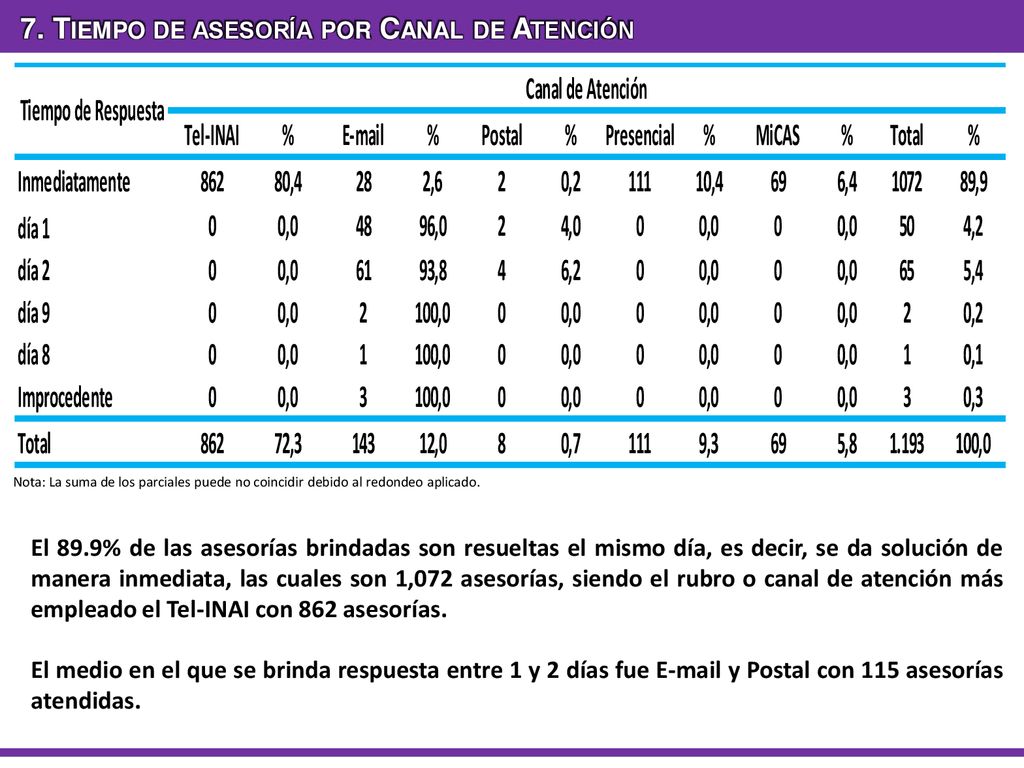 7. Tiempo de asesoría por Canal de Atención