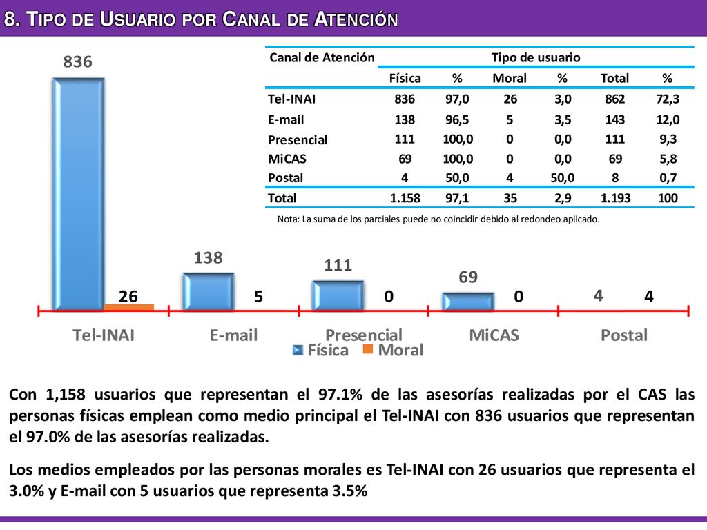 8. Tipo de Usuario por Canal de Atención