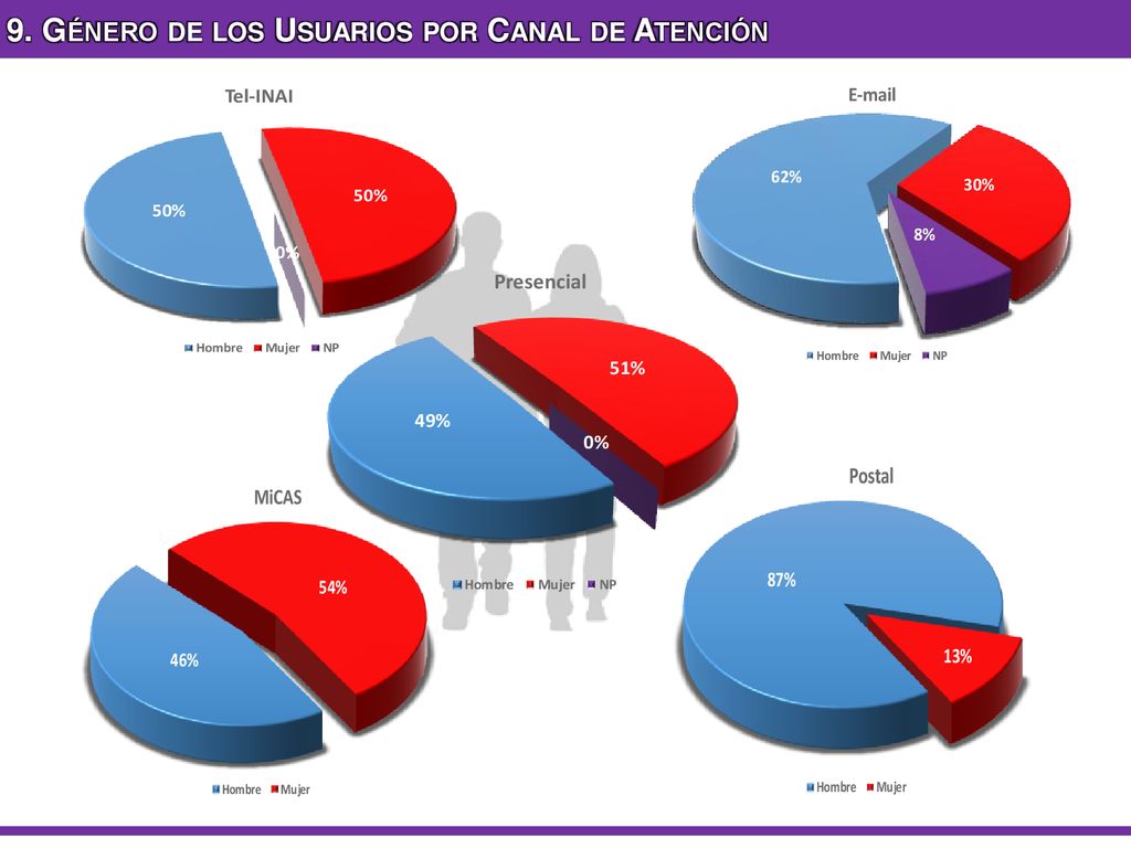 9. Género de los Usuarios por Canal de Atención