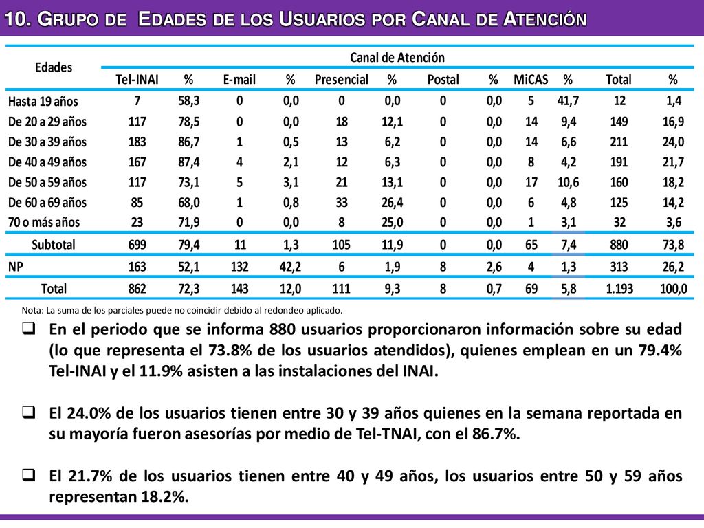 10. Grupo de Edades de los Usuarios por Canal de Atención