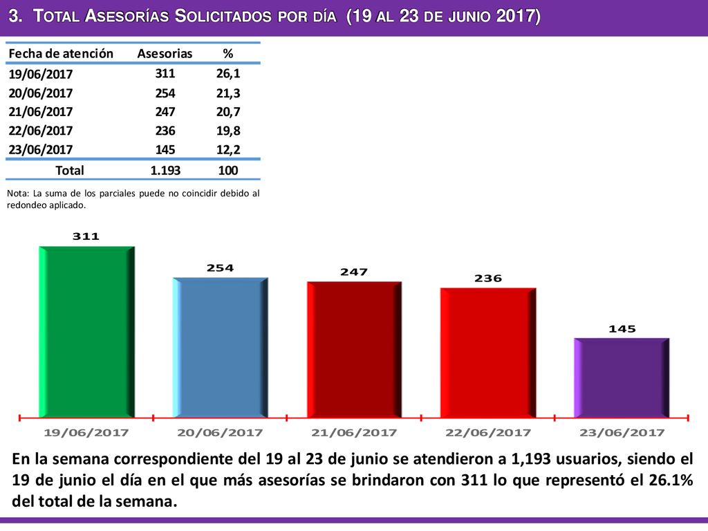 3. Total Asesorías Solicitados por día (19 al 23 de junio 2017)