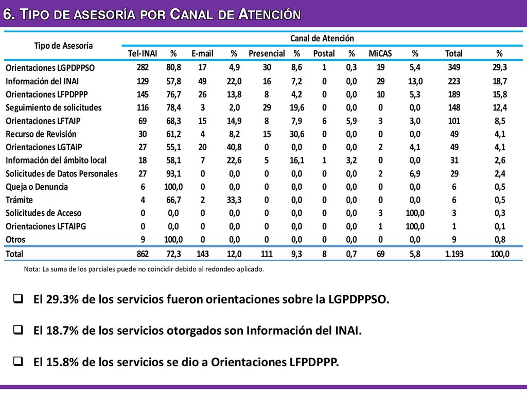 6. Tipo de asesoría por Canal de Atención