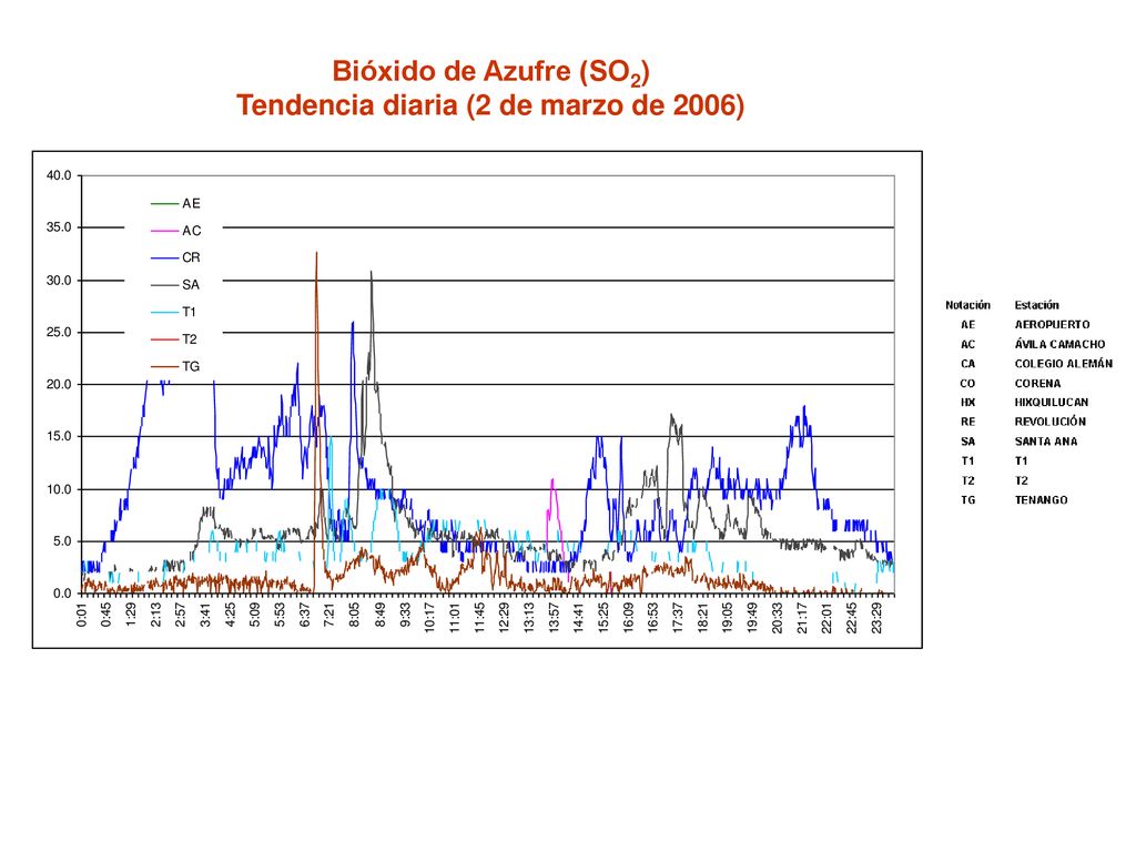 Bióxido de Azufre (SO2) Tendencia diaria (2 de marzo de 2006)