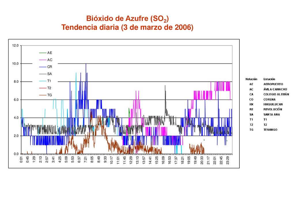 Bióxido de Azufre (SO2) Tendencia diaria (3 de marzo de 2006)