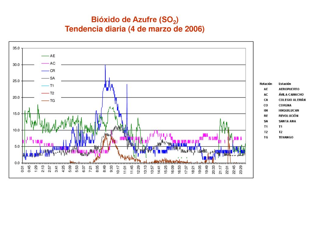 Bióxido de Azufre (SO2) Tendencia diaria (4 de marzo de 2006)