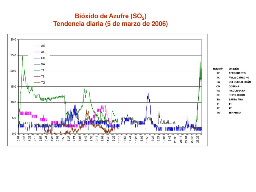 Bióxido de Azufre (SO2) Tendencia diaria (5 de marzo de 2006)