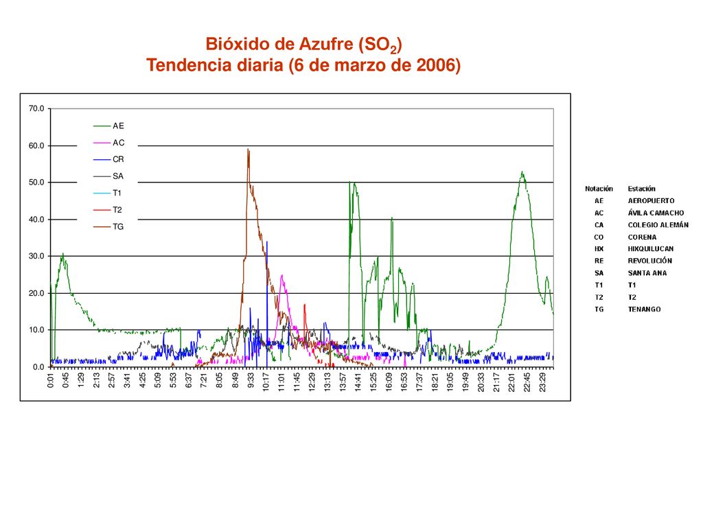 Bióxido de Azufre (SO2) Tendencia diaria (6 de marzo de 2006)