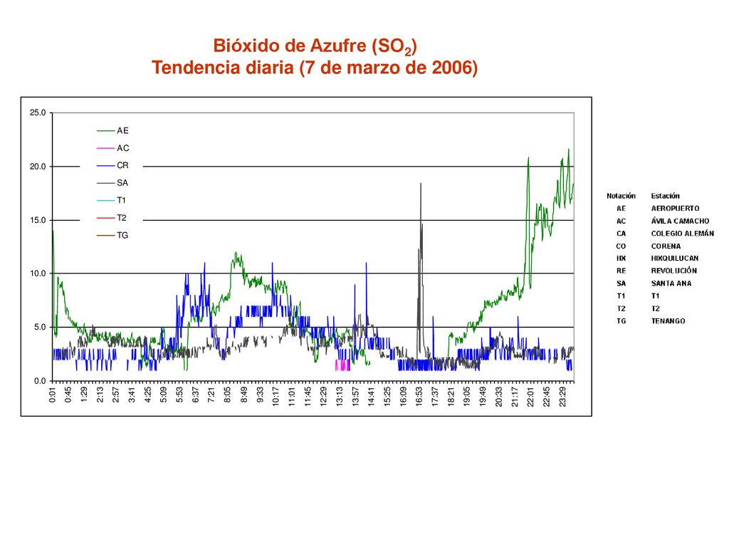 Bióxido de Azufre (SO2) Tendencia diaria (7 de marzo de 2006)