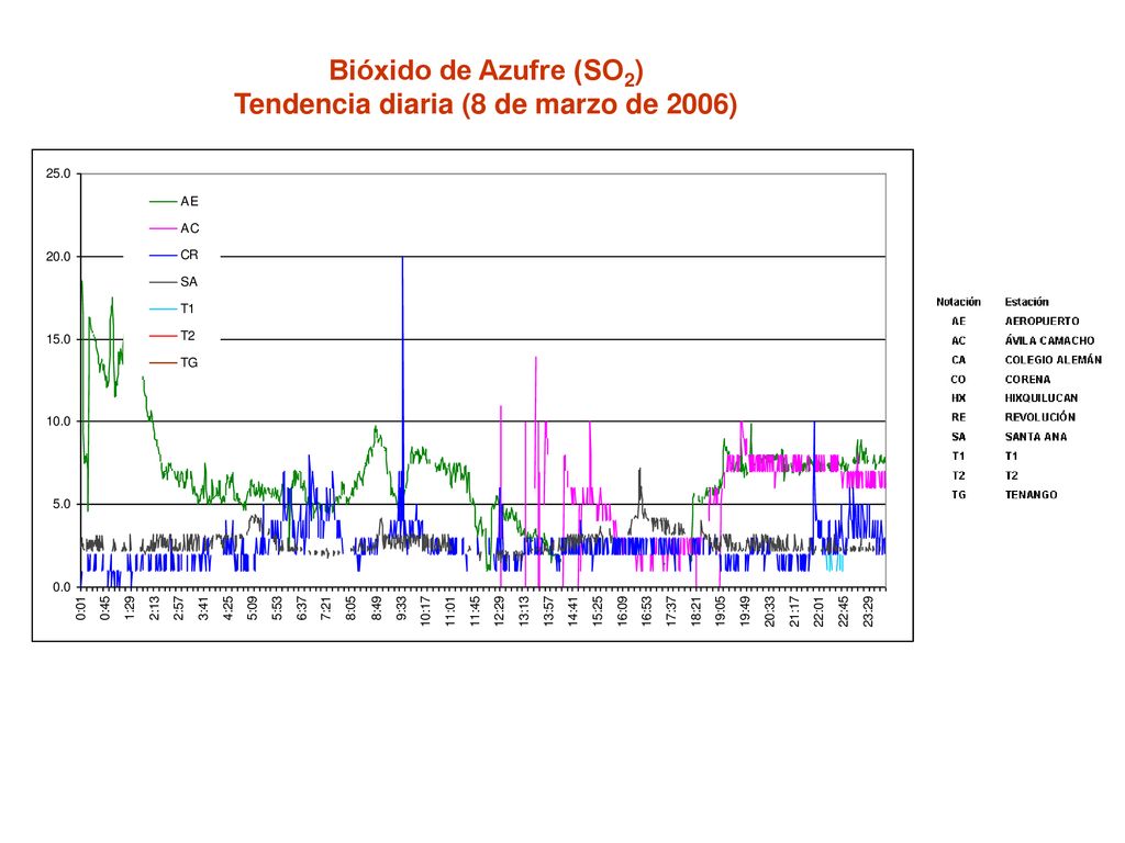 Bióxido de Azufre (SO2) Tendencia diaria (8 de marzo de 2006)