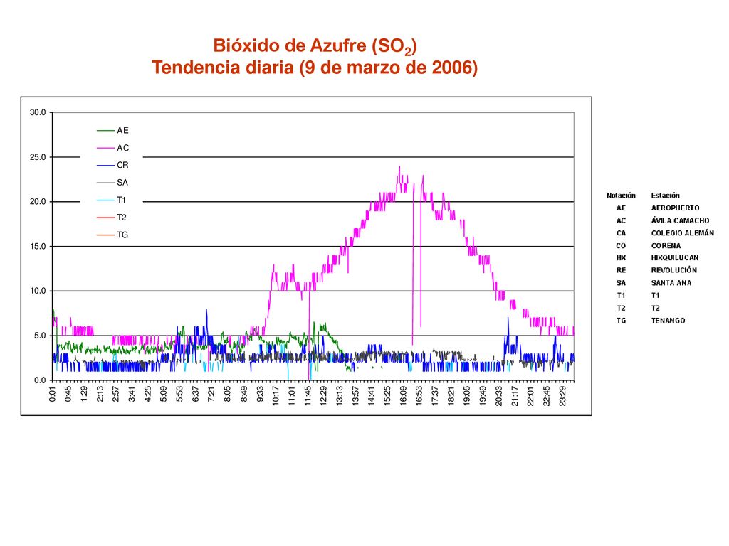 Bióxido de Azufre (SO2) Tendencia diaria (9 de marzo de 2006)