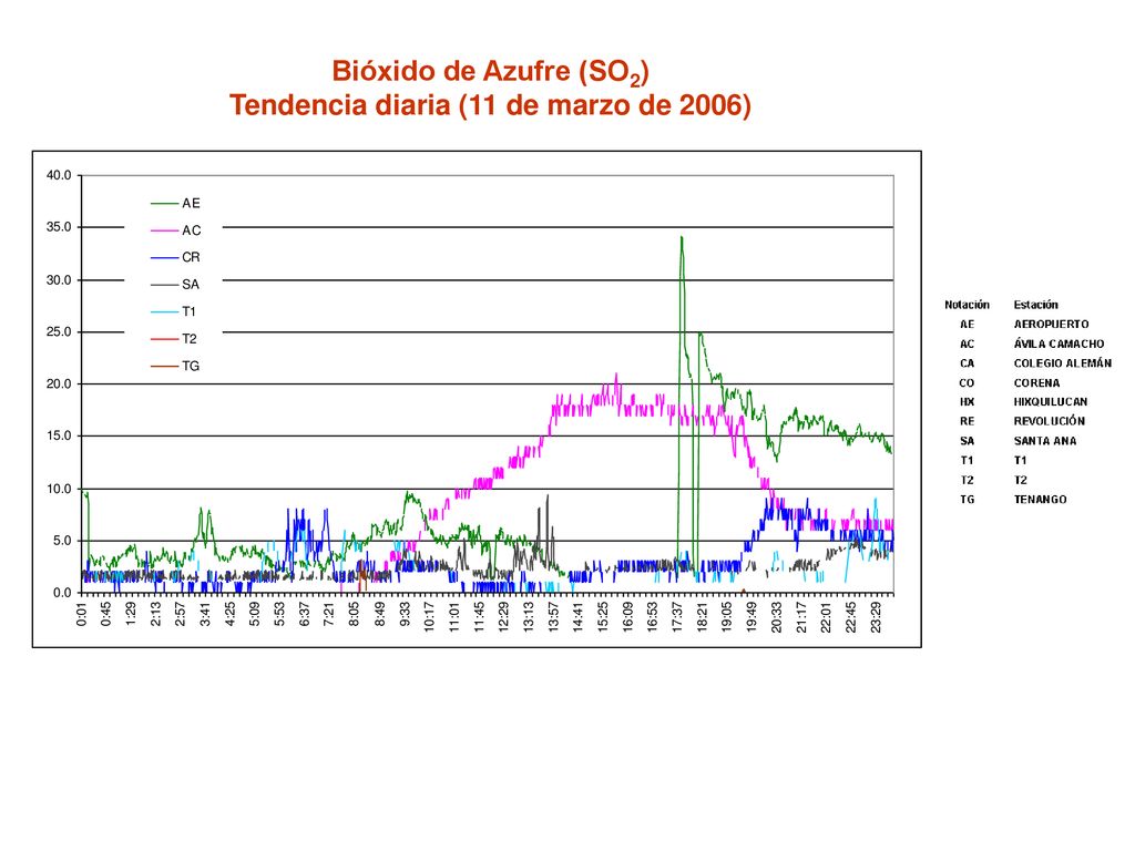 Bióxido de Azufre (SO2) Tendencia diaria (11 de marzo de 2006)
