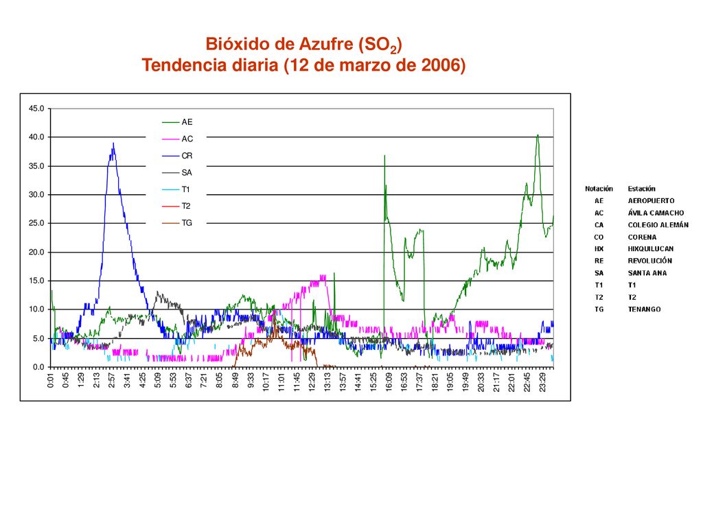 Bióxido de Azufre (SO2) Tendencia diaria (12 de marzo de 2006)