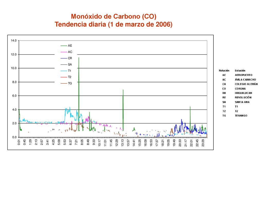 Monóxido de Carbono (CO) Tendencia diaria (1 de marzo de 2006)